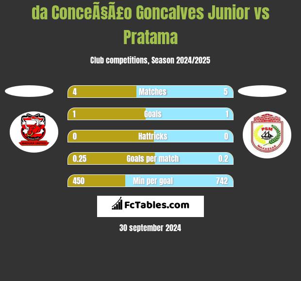 da ConceÃ§Ã£o Goncalves Junior vs Pratama h2h player stats