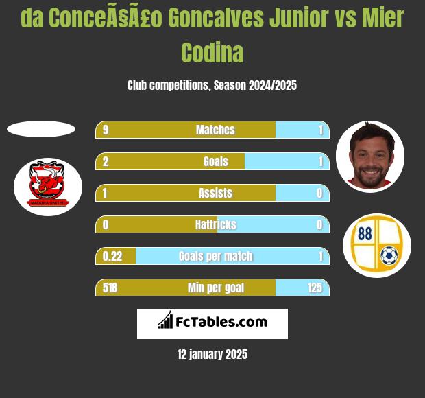 da ConceÃ§Ã£o Goncalves Junior vs Mier Codina h2h player stats