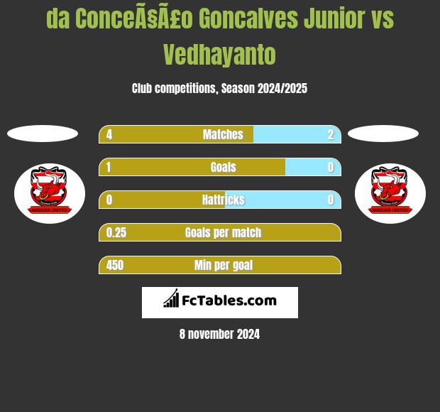 da ConceÃ§Ã£o Goncalves Junior vs Vedhayanto h2h player stats