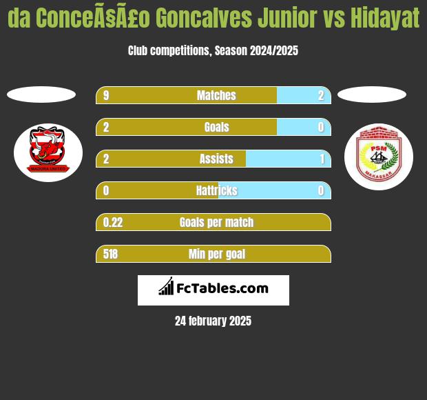 da ConceÃ§Ã£o Goncalves Junior vs Hidayat h2h player stats