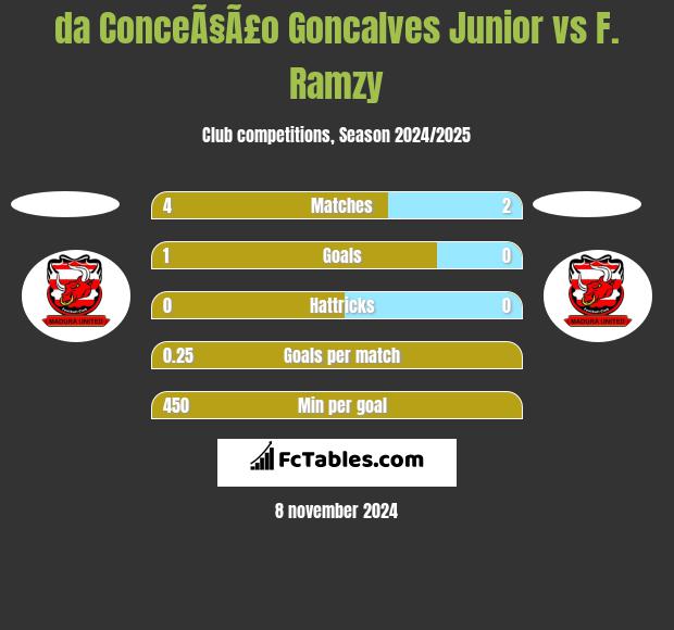 da ConceÃ§Ã£o Goncalves Junior vs F. Ramzy h2h player stats