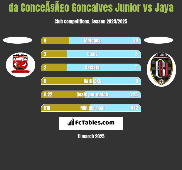 da ConceÃ§Ã£o Goncalves Junior vs Jaya h2h player stats