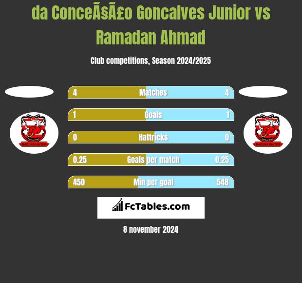 da ConceÃ§Ã£o Goncalves Junior vs Ramadan Ahmad h2h player stats