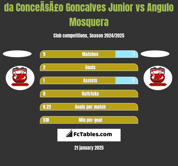 da ConceÃ§Ã£o Goncalves Junior vs Angulo Mosquera h2h player stats