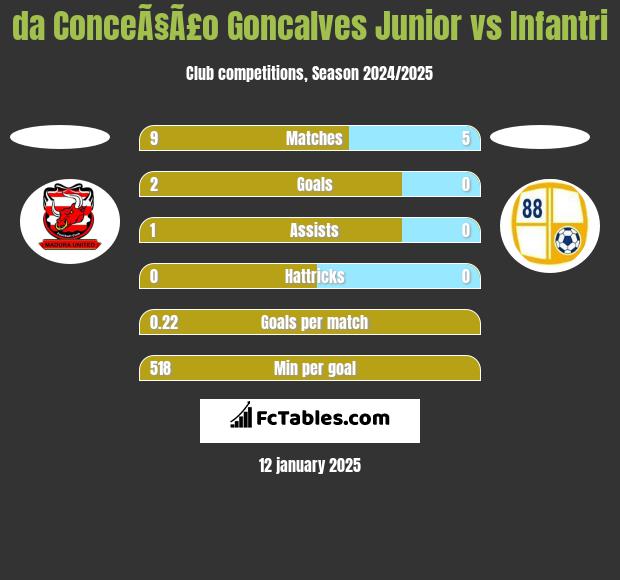 da ConceÃ§Ã£o Goncalves Junior vs Infantri h2h player stats