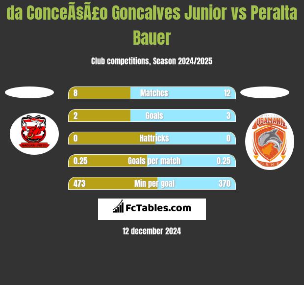 da ConceÃ§Ã£o Goncalves Junior vs Peralta Bauer h2h player stats