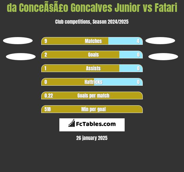 da ConceÃ§Ã£o Goncalves Junior vs Fatari h2h player stats