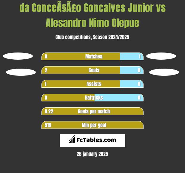 da ConceÃ§Ã£o Goncalves Junior vs Alesandro Nimo Olepue h2h player stats