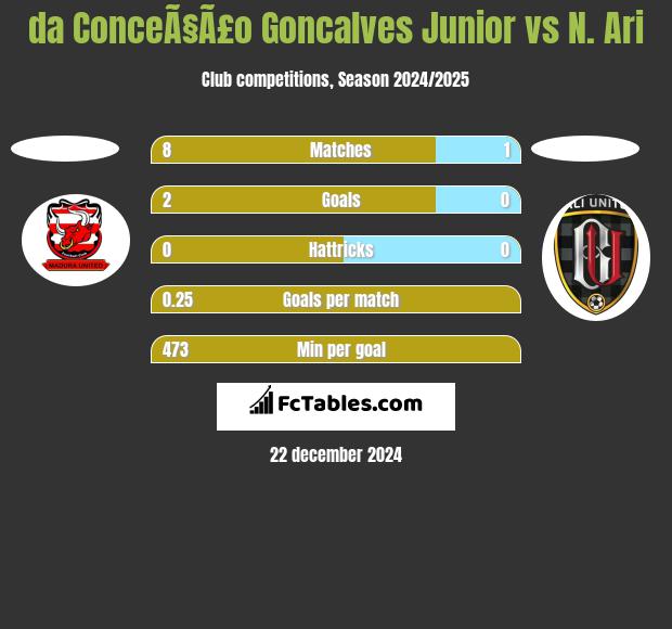 da ConceÃ§Ã£o Goncalves Junior vs N. Ari h2h player stats