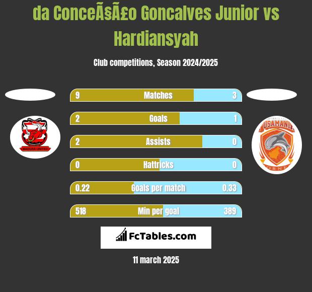 da ConceÃ§Ã£o Goncalves Junior vs Hardiansyah h2h player stats