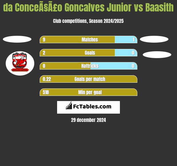 da ConceÃ§Ã£o Goncalves Junior vs Baasith h2h player stats