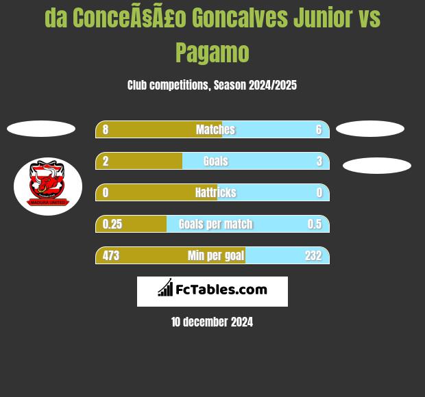 da ConceÃ§Ã£o Goncalves Junior vs Pagamo h2h player stats