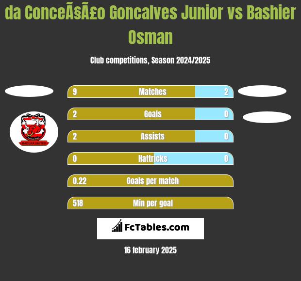 da ConceÃ§Ã£o Goncalves Junior vs Bashier Osman h2h player stats