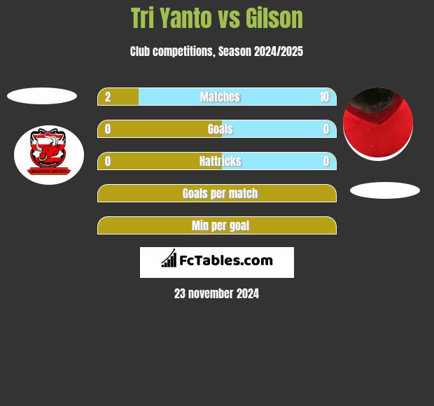 Tri Yanto vs Gilson h2h player stats