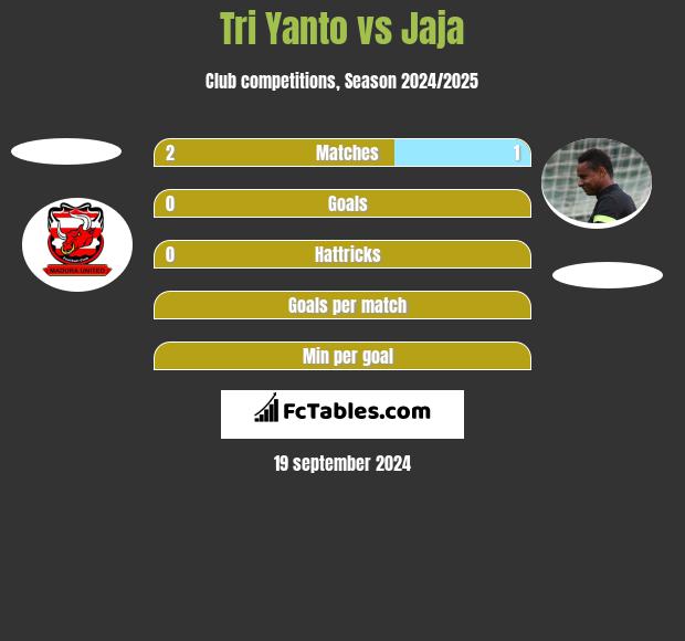 Tri Yanto vs Jaja h2h player stats