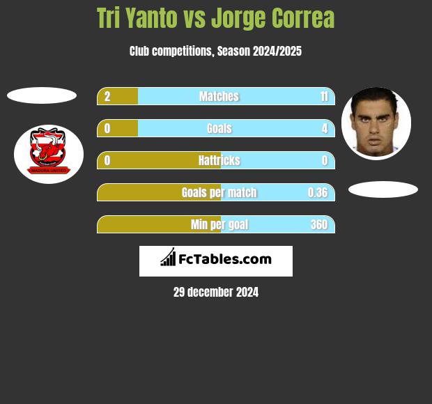 Tri Yanto vs Jorge Correa h2h player stats