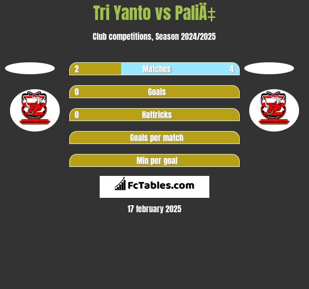 Tri Yanto vs PaliÄ‡ h2h player stats