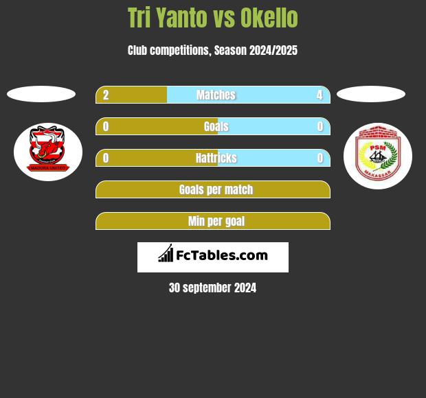 Tri Yanto vs Okello h2h player stats