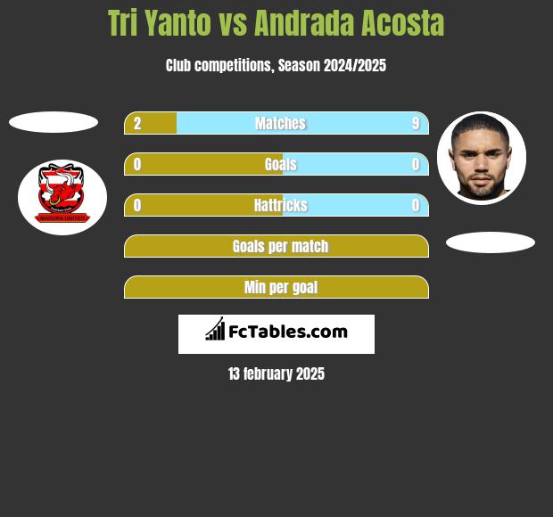 Tri Yanto vs Andrada Acosta h2h player stats