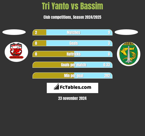 Tri Yanto vs Bassim h2h player stats