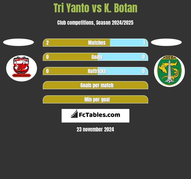 Tri Yanto vs K. Botan h2h player stats