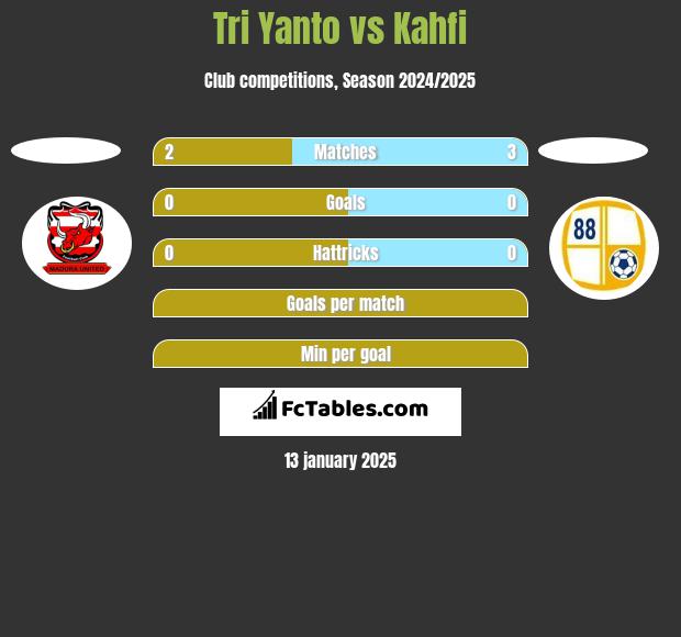 Tri Yanto vs Kahfi h2h player stats