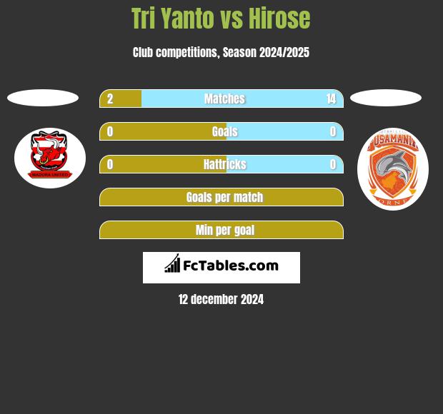 Tri Yanto vs Hirose h2h player stats