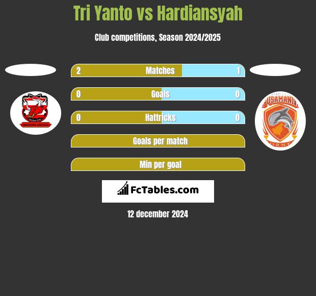 Tri Yanto vs Hardiansyah h2h player stats