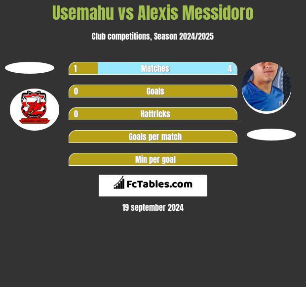 Usemahu vs Alexis Messidoro h2h player stats