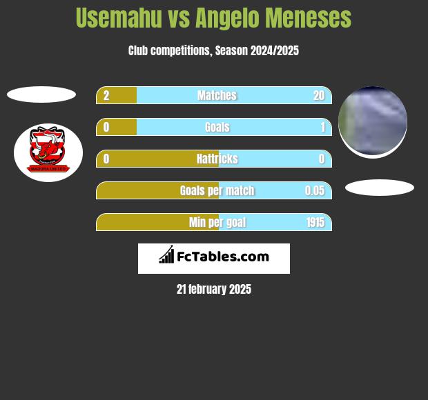 Usemahu vs Angelo Meneses h2h player stats