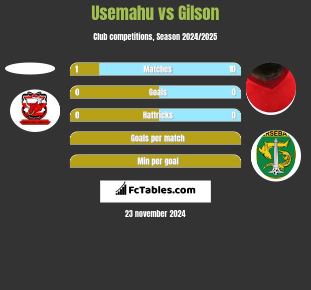 Usemahu vs Gilson h2h player stats