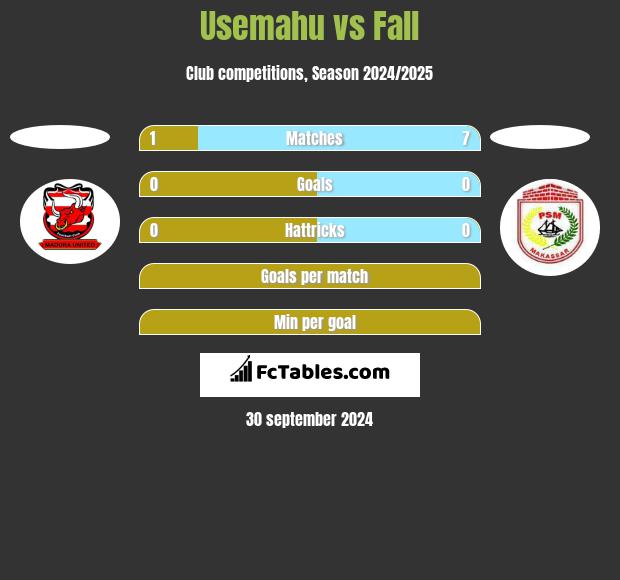 Usemahu vs Fall h2h player stats