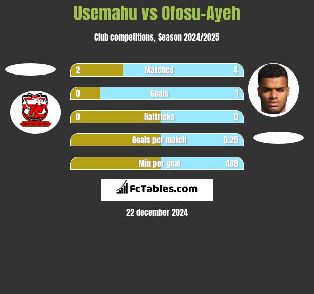 Usemahu vs Ofosu-Ayeh h2h player stats