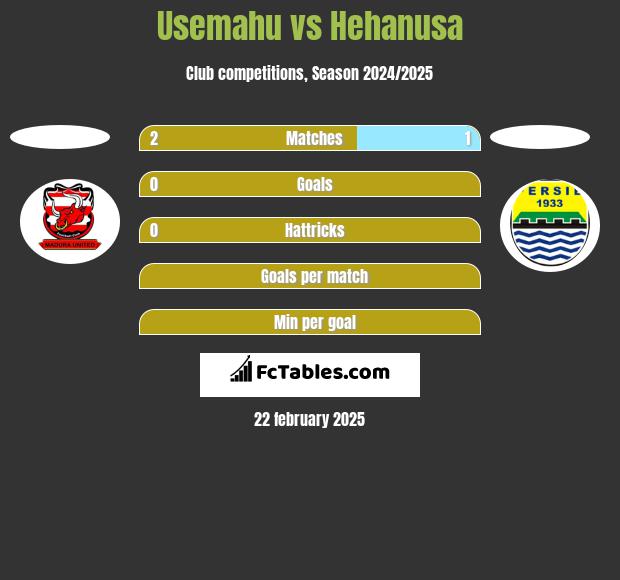 Usemahu vs Hehanusa h2h player stats