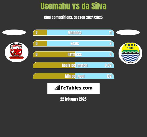 Usemahu vs da Silva h2h player stats