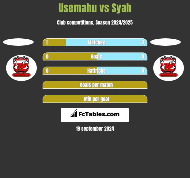 Usemahu vs Syah h2h player stats