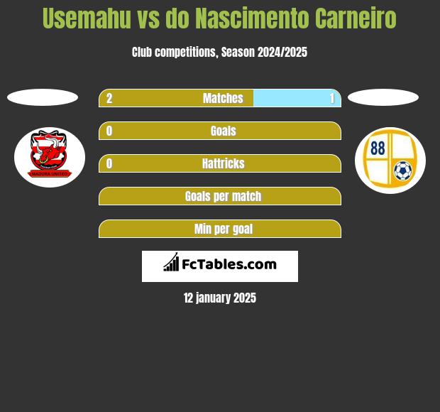 Usemahu vs do Nascimento Carneiro h2h player stats