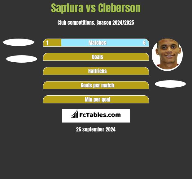 Saptura vs Cleberson h2h player stats