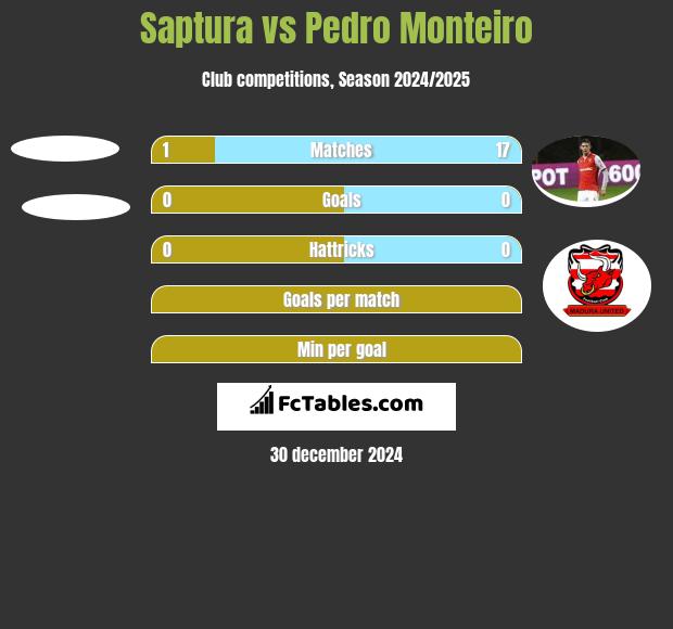 Saptura vs Pedro Monteiro h2h player stats