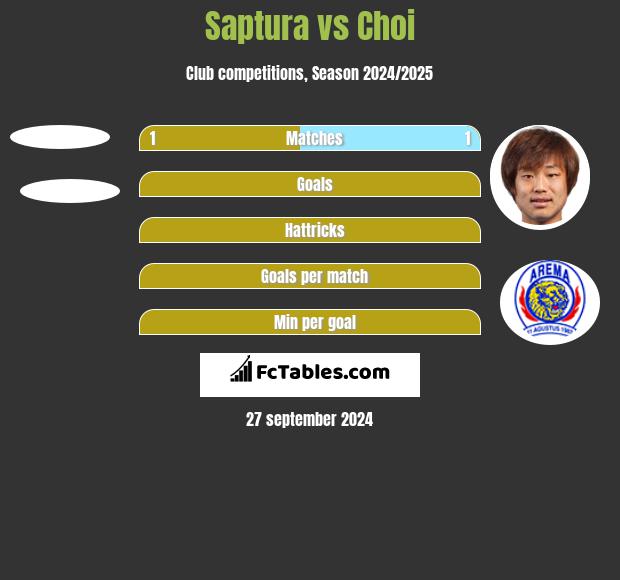 Saptura vs Choi h2h player stats