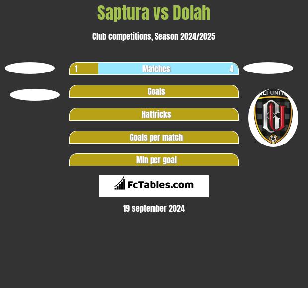 Saptura vs Dolah h2h player stats