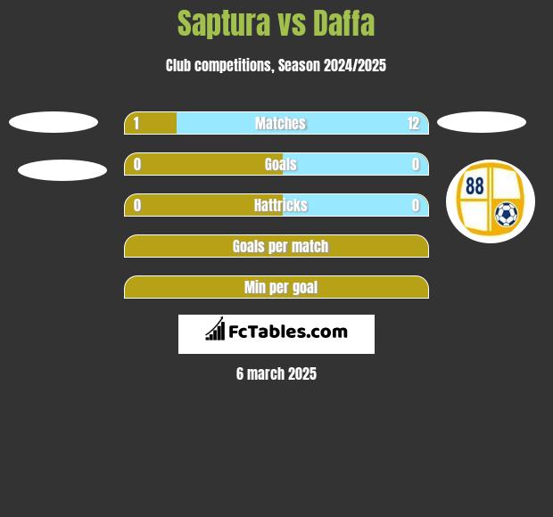 Saptura vs Daffa h2h player stats