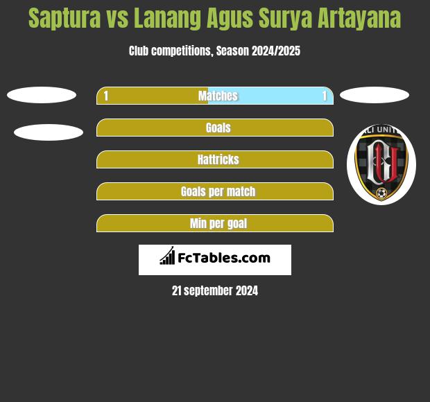 Saptura vs Lanang Agus Surya Artayana h2h player stats