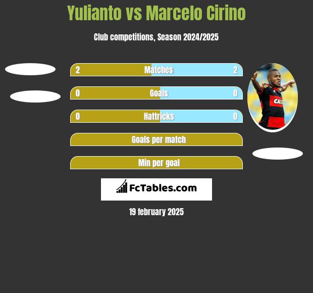 Yulianto vs Marcelo Cirino h2h player stats