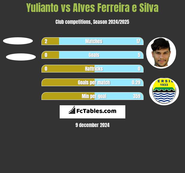 Yulianto vs Alves Ferreira e Silva h2h player stats