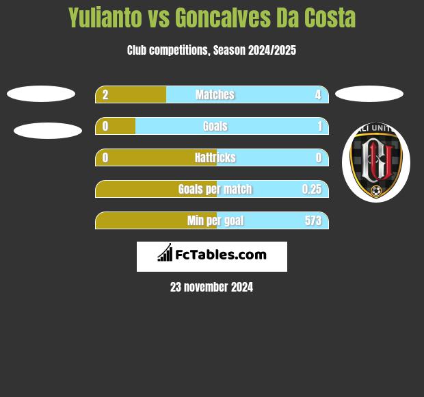 Yulianto vs Goncalves Da Costa h2h player stats