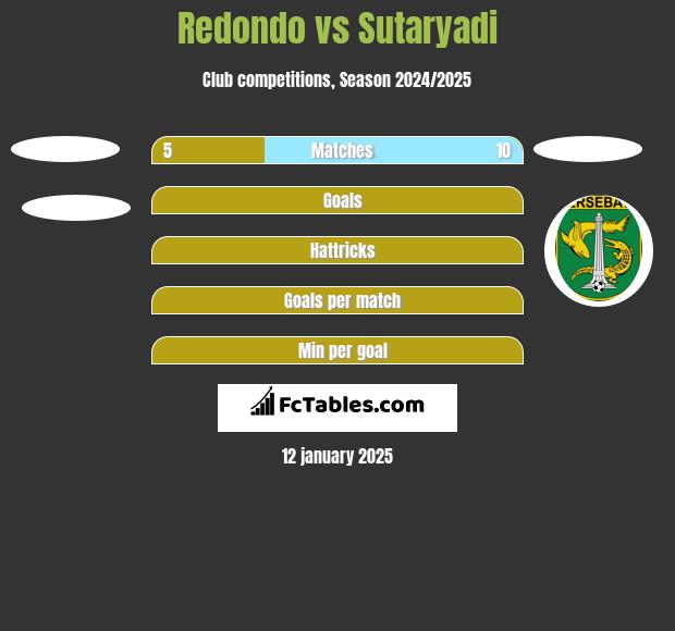 Redondo vs Sutaryadi h2h player stats