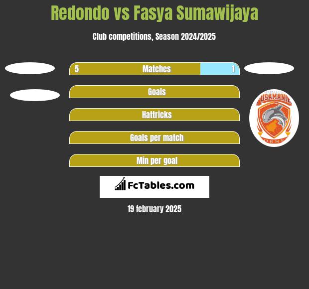 Redondo vs Fasya Sumawijaya h2h player stats