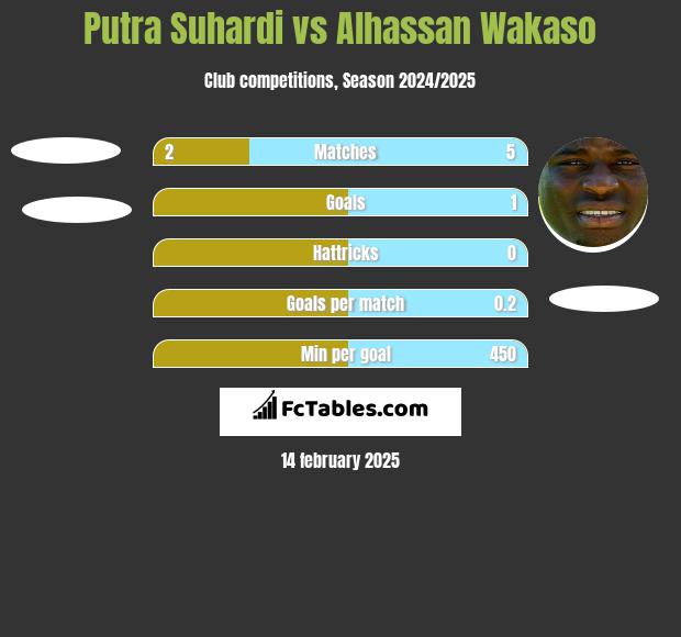 Putra Suhardi vs Alhassan Wakaso h2h player stats