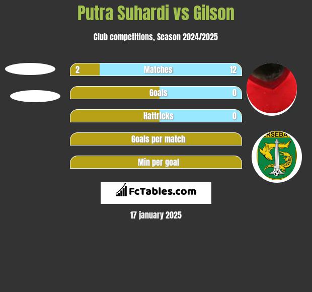 Putra Suhardi vs Gilson h2h player stats